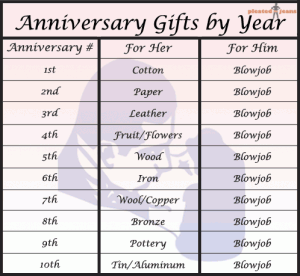 Anniversary Gifts by Year (Chart)