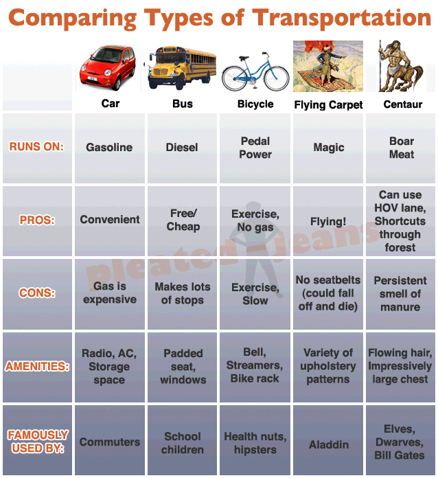 different types of transportation