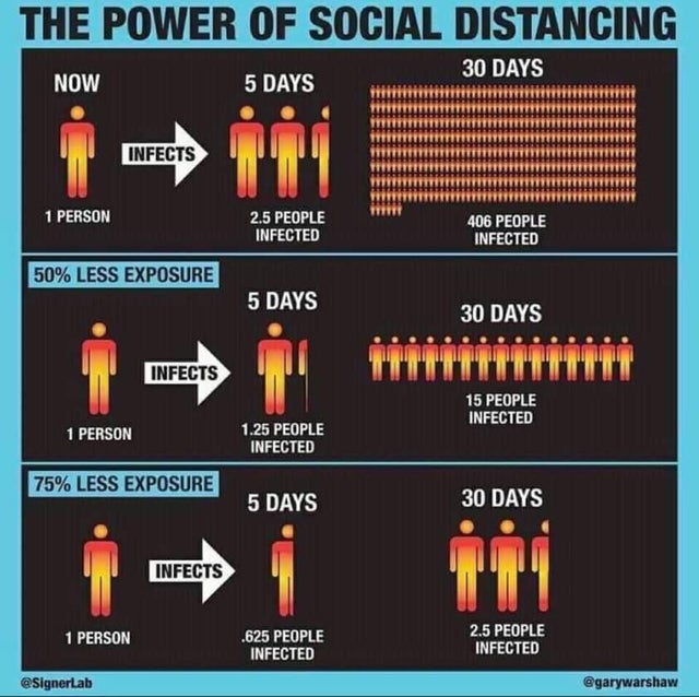 power of social distancing chart, social distancing effect chart, social distancing chart, cool charts, cool graphs, cool guides, infographics, cool infographics, interesting inforgraphics, cool guides, cool charts, interesting guides, interesting guide, cool guide random guides, random cool guides, random interesting guides, cool charts, interesting charts, random charts, informative charts, cool chart, interesting chart, random chart