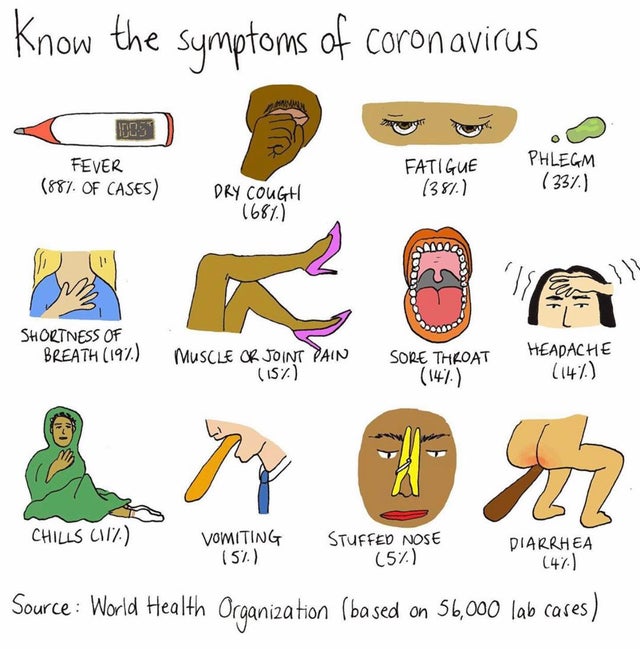 symptoms of coronavirus chart, symptoms of corona chart, symptoms of covid chart, symptoms of coronavirus graphic