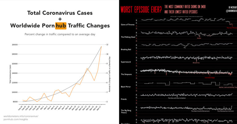 Data Is Beautiful (15 Charts & Graphs)
