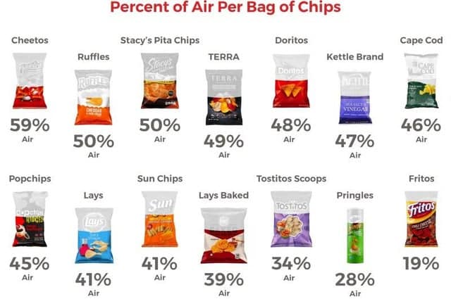 percent of air per bag of chips, infographics, cool infographics, interesting inforgraphics, cool guides cool charts, interesting guides, interesting guide, cool guide random guides, random cool guides, random interesting guides, cool charts, interesting charts, random charts, informative charts, cool chart, interesting chart, random chart