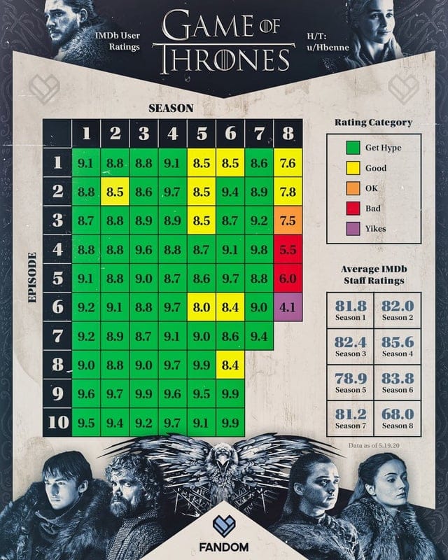 game of thrones episode ratings, infographics, cool infographics, interesting inforgraphics, cool guides cool charts, interesting guides, interesting guide, cool guide random guides, random cool guides, random interesting guides, cool charts, interesting charts, random charts, informative charts, cool chart, interesting chart, random chart