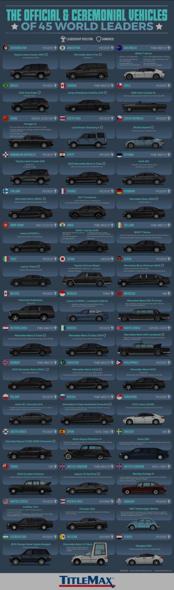 world leaders vehicles chart, world leader vehicles chart, vehicles of world leaders chart