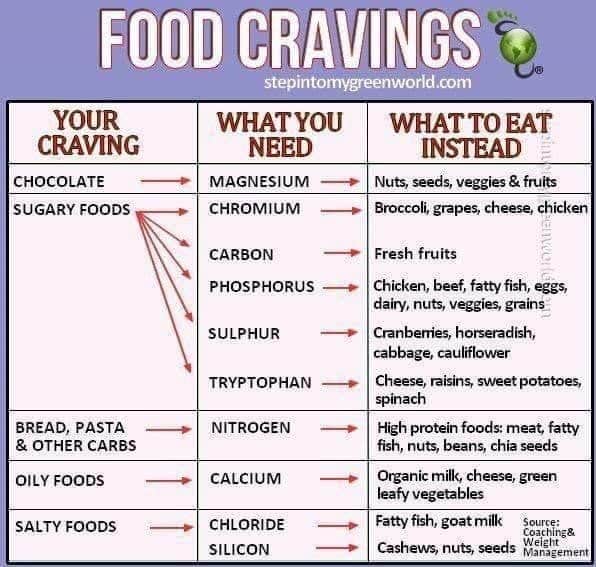 food craving replacement chart, food craving alternatives, food craving alternatives chart