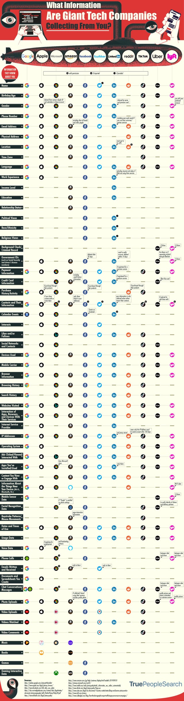 what information are giant tech companies collecting from you, information tech companies collect from you chart