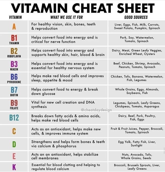 vitamin cheat sheet, what we use vitamins for chart