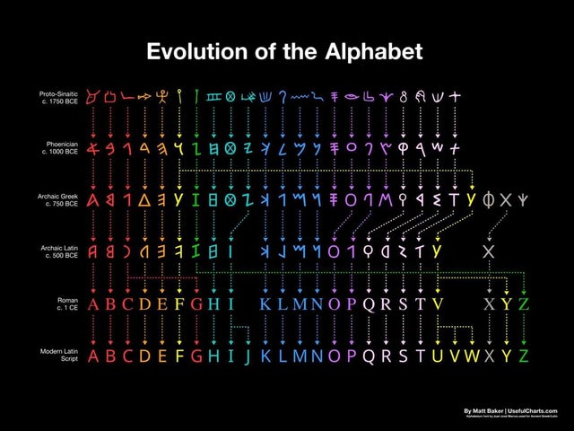evolution of the alphabet, evolution of the alphabet chart