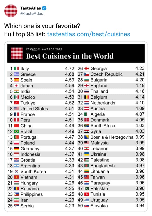 The New 'Best Cuisine In The World' Ranking Has Food Twitter Outraged