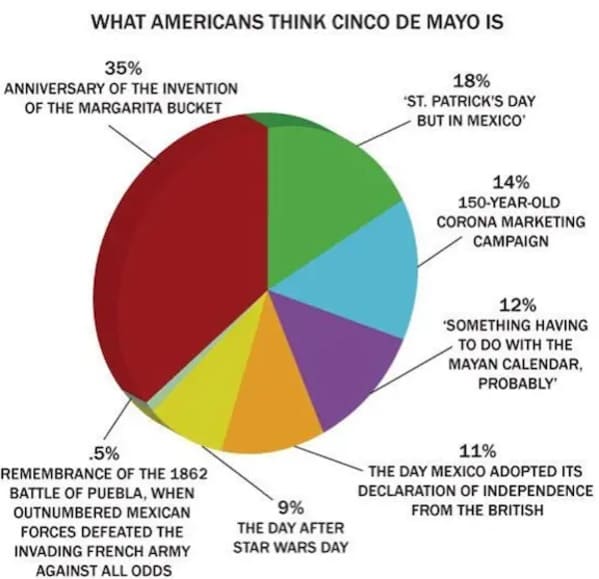 cinco de mayo memes - what Americans think cindo de mayo is pie chart