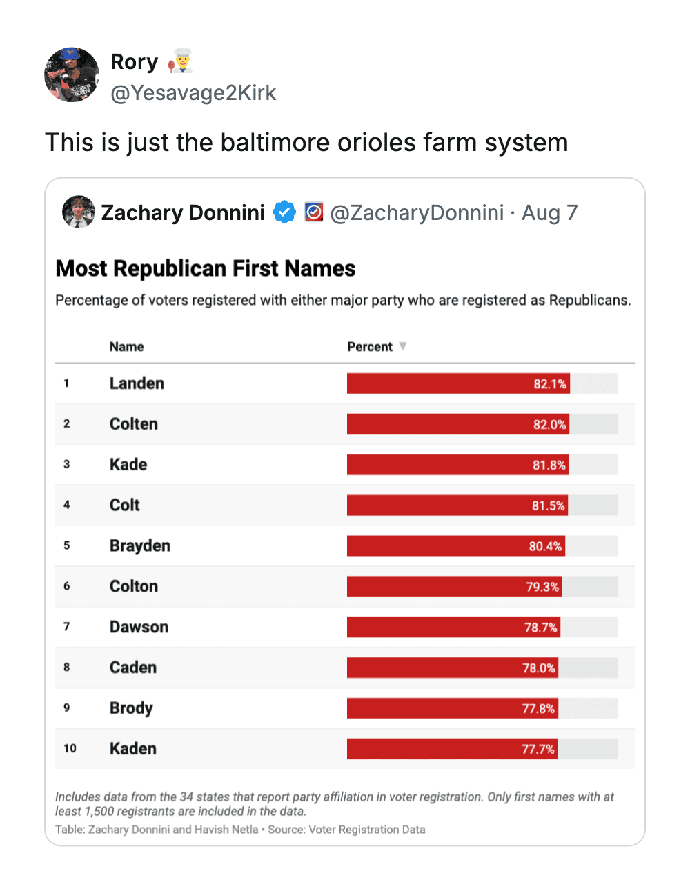 Baltimore Orioles farm system analysis with player stats and rankings.
