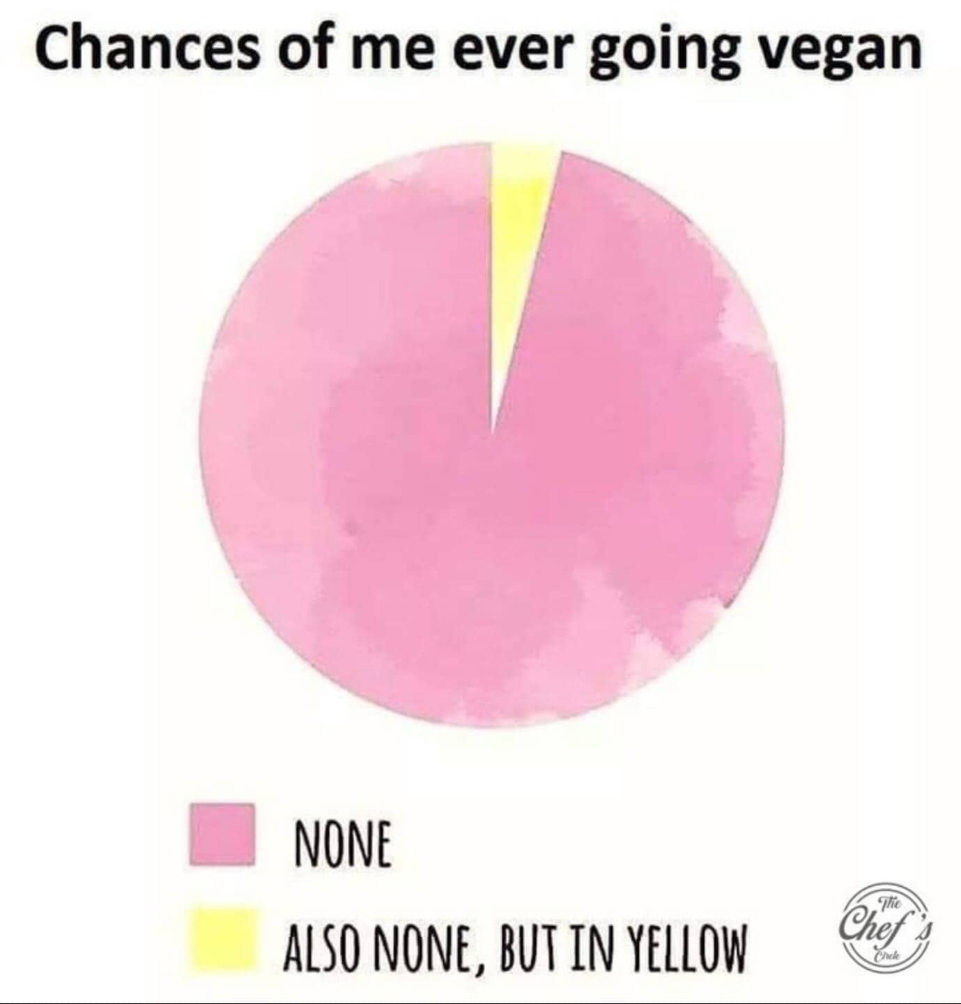 Chances of me ever going vegan pie chart with none and yellow sections.