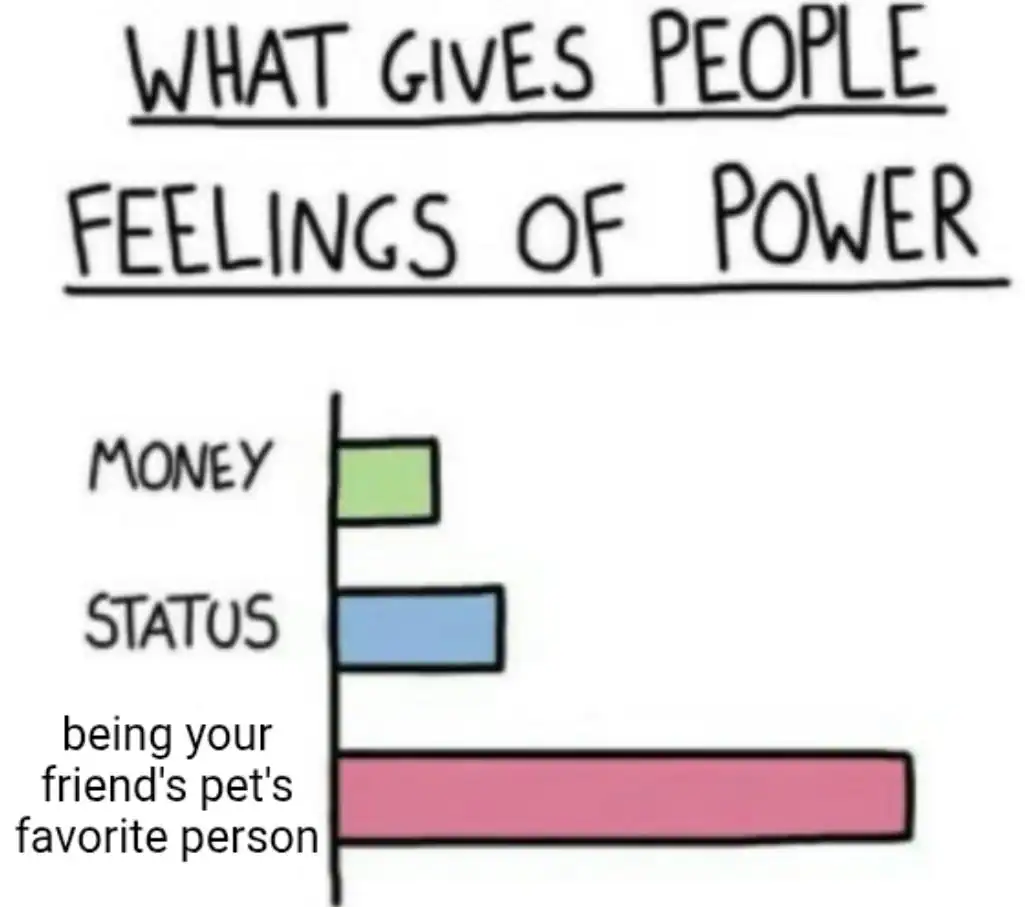 "WHAT GIVES PEOPLE FEELINGS OF POWER" handwritten text with a bar chart showing Money, Status, and b.