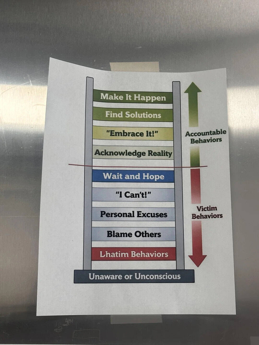 Flowchart showing behaviors from accountable to unaware or unconscious.