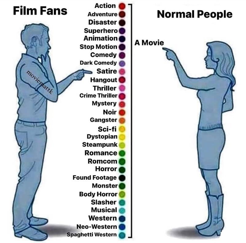 Comparison of film fans and normal people with a color-coded chart.