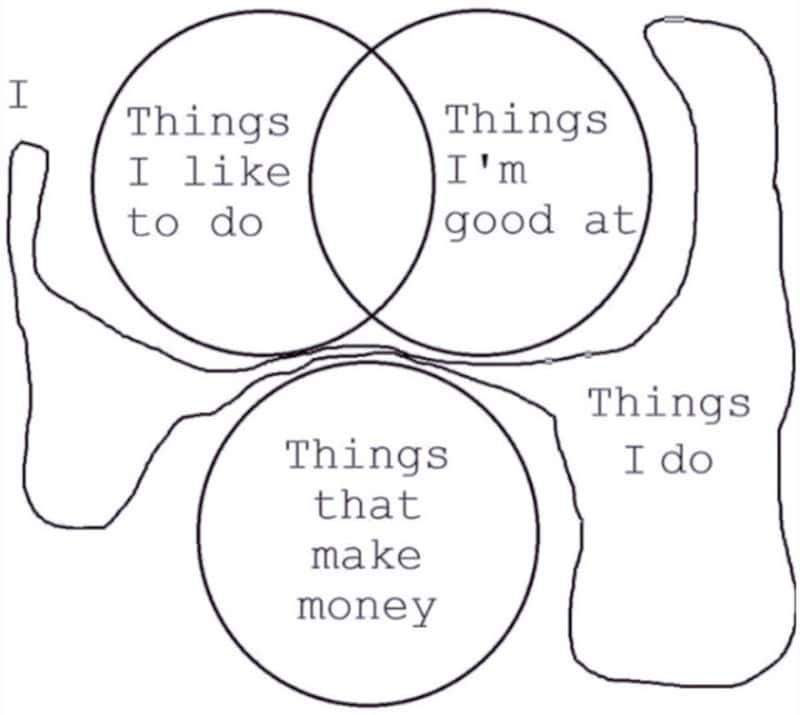 Venn diagram with three circles labeled 'Things I like to do,' 'Things I'm good at,' and 'Things Ido.