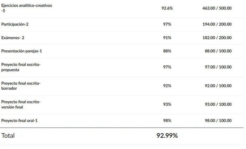 Table showing various academic activities and their completion percentages.