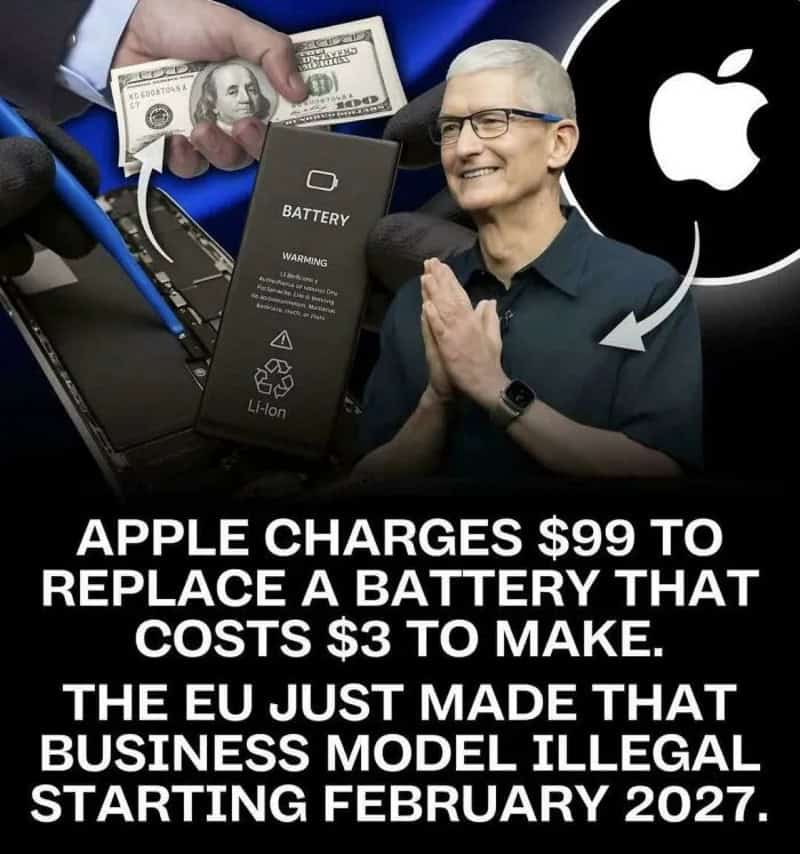 Apple charges $99 to replace a battery that costs $3 to make, EU made it illegal.